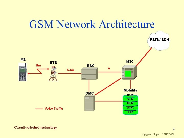 GSM Network Architecture PSTN/ISDN MS Um MSC BTS BSC A-bis A OMC Voice Traffic