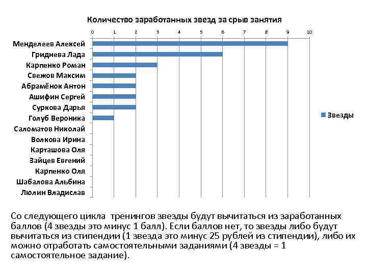 Количество заработанных звезд за срыв занятия 0 Менделеев Алексей Гриднева Лада Карпенко Роман Свежов