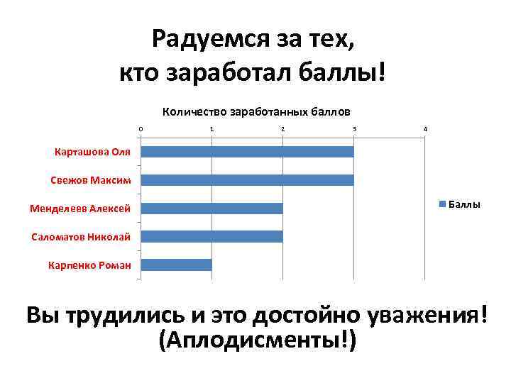 Радуемся за тех, кто заработал баллы! Количество заработанных баллов 0 1 2 3 4