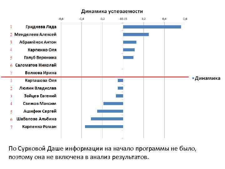 По Сурковой Даше информации на начало программы не было, поэтому она не включена в