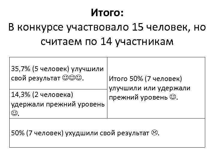 Итого: В конкурсе участвовало 15 человек, но считаем по 14 участникам 35, 7% (5