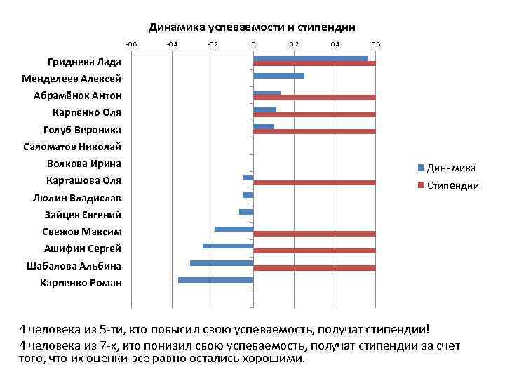 Динамика успеваемости и стипендии -0. 6 -0. 4 -0. 2 0. 4 0. 6