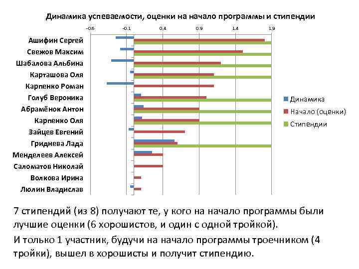 Динамика успеваемости, оценки на начало программы и стипендии -0. 6 Ашифин Сергей Свежов Максим