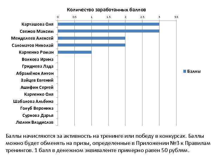 Количество заработанных баллов 0 Карташова Оля Свежов Максим Менделеев Алексей Саломатов Николай Карпенко Роман