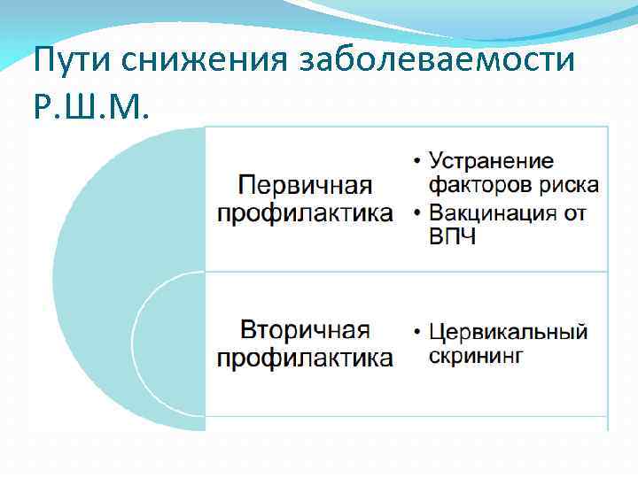 Пути снижения заболеваемости Р. Ш. М. 