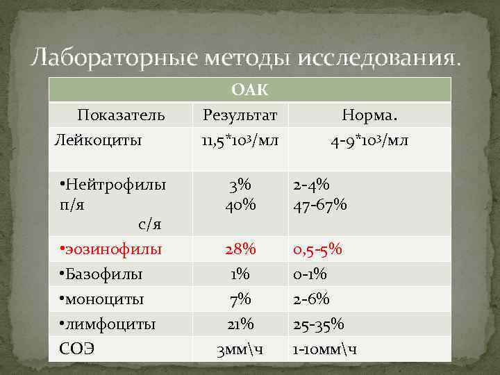 Лабораторные методы исследования. Показатель Лейкоциты • Нейтрофилы п/я с/я • эозинофилы • Базофилы •