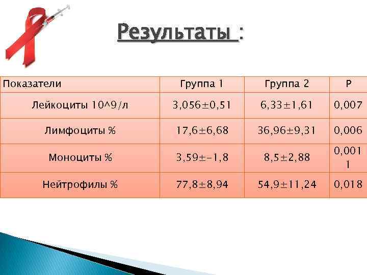 Результаты : Показатели Группа 1 Группа 2 P Лейкоциты 10^9/л 3, 056± 0, 51