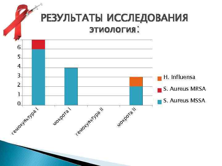 РЕЗУЛЬТАТЫ ИССЛЕДОВАНИЯ этиология: 7 6 5 4 3 H. Influensa 2 S. Aureus MRSA