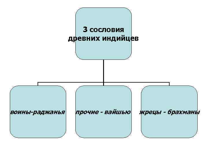 3 сословия древних индийцев воины-раджанья прочие - вайшью жрецы - брахманы 