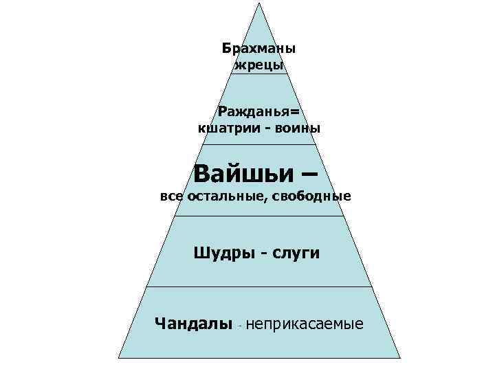Брахманы жрецы Ражданья= кшатрии - воины Вайшьи – все остальные, свободные Шудры - слуги