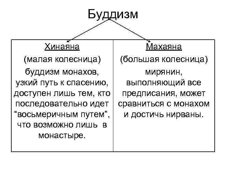 Буддизм Хинаяна Махаяна (малая колесница) (большая колесница) буддизм монахов, мирянин, узкий путь к спасению,