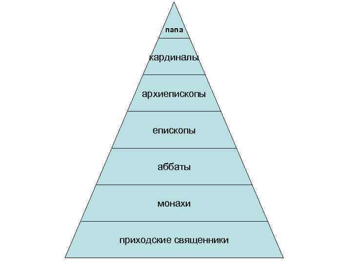 папа кардиналы архиепископы аббаты монахи приходские священники 