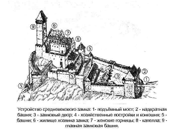 Устройство средневекового замка: 1 - подъёмный мост; 2 - надвратная башня; 3 - замковый
