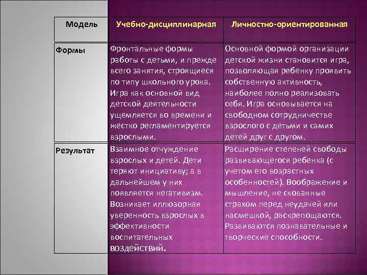 Модель Формы Результат Учебно-дисциплинарная Фронтальные формы работы с детьми, и прежде всего занятия, строящиеся