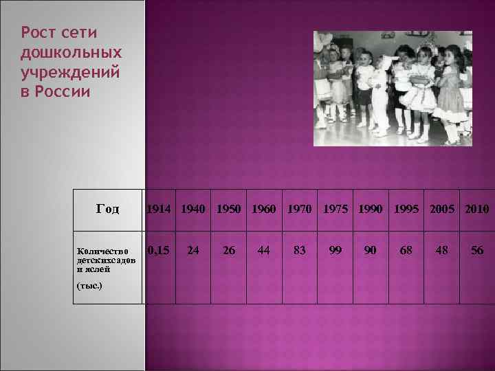 Рост сети дошкольных учреждений в России Год Количество детских садов и яслей (тыс. )