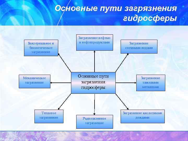 Гидросфера транспортные пути схема