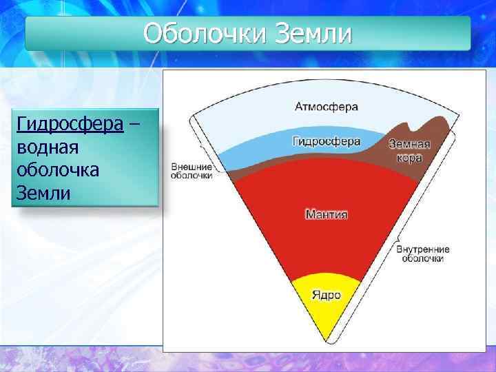 Гидросфера – водная оболочка Земли 