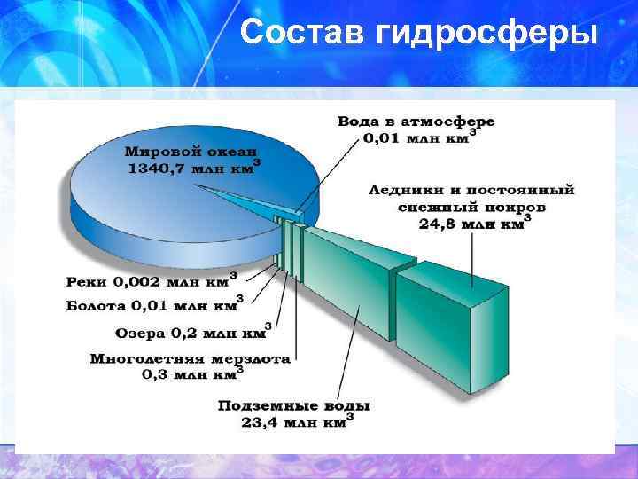 Какая вода в гидросфере