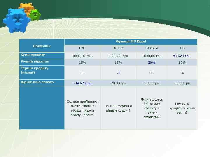 Функції MS Excel Показник ПЛТ КПЕР СТАВКА ПС 1000, 00 грн 903, 23 грн.
