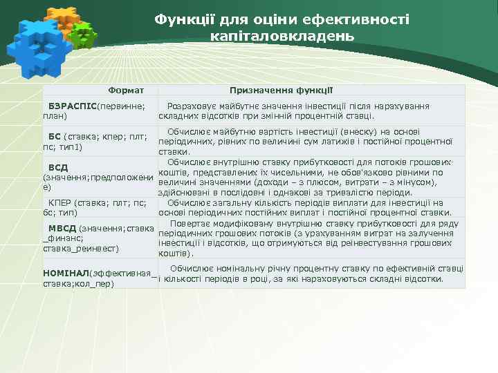 Функції для оціни ефективності капіталовкладень Формат Призначення функції БЗРАСПІС(первинне; план) Розраховує майбутнє значення інвестиції