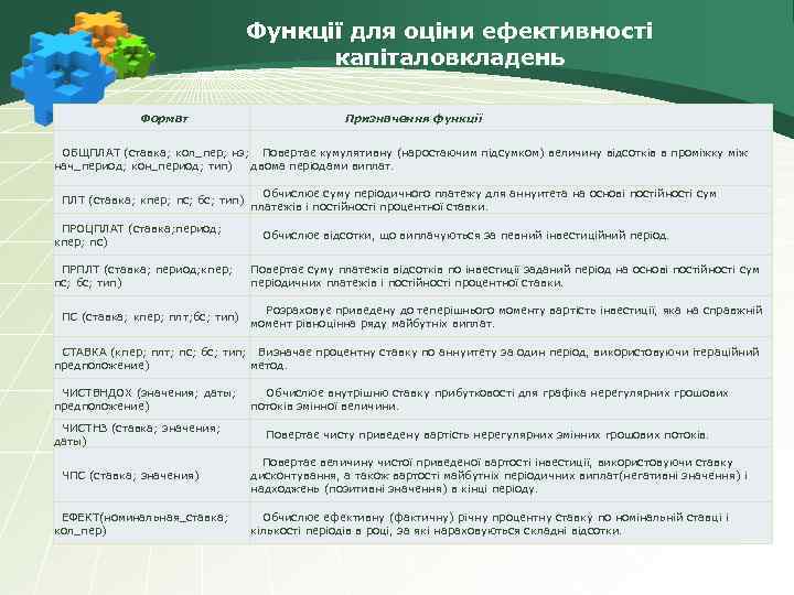 Функції для оціни ефективності капіталовкладень Формат Призначення функції ОБЩПЛАТ (ставка; кол_пер; нз; Повертає кумулятивну