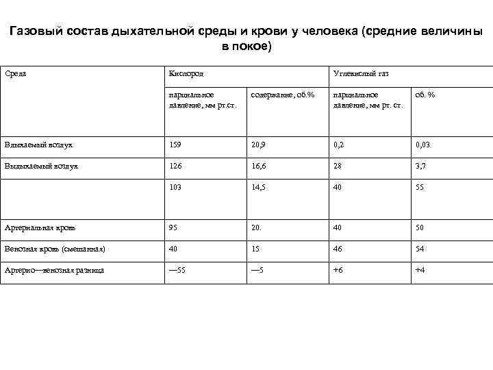 Газовый состав дыхательной среды и крови у человека (средние величины в покое) Среда Кислород