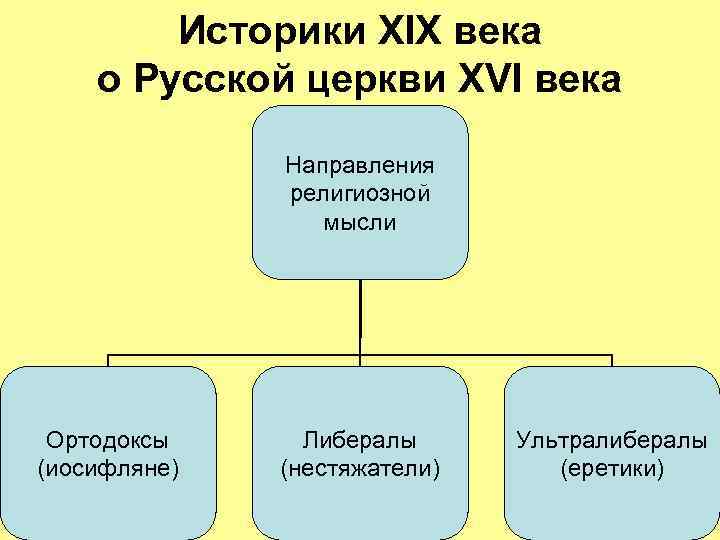 Историки XIX века о Русской церкви XVI века Направления религиозной мысли Ортодоксы (иосифляне) Либералы
