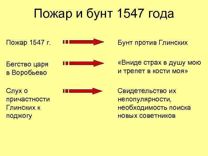 Пожар и бунт 1547 года Пожар 1547 г. Бунт против Глинских Бегство царя в