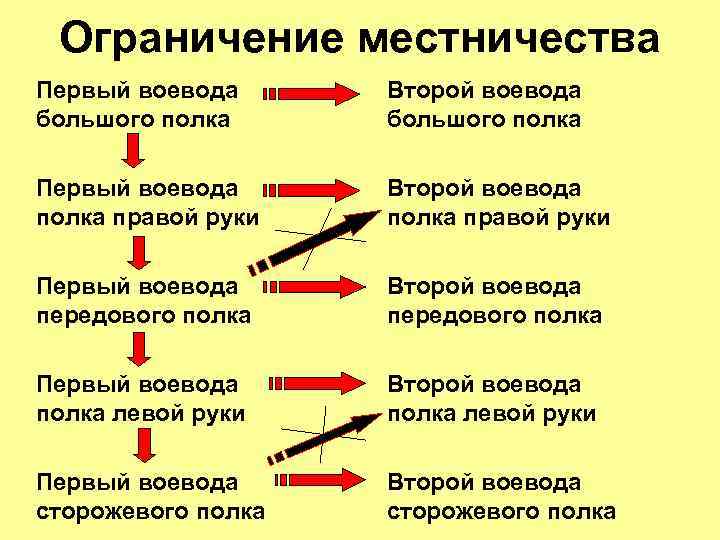 Ограничение местничества Первый воевода большого полка Второй воевода большого полка Первый воевода полка правой