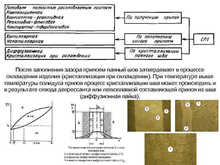 После заполнения зазора припоем паяный шов затвердевает в процессе охлаждения изделия (кристаллизация при охлаждении).