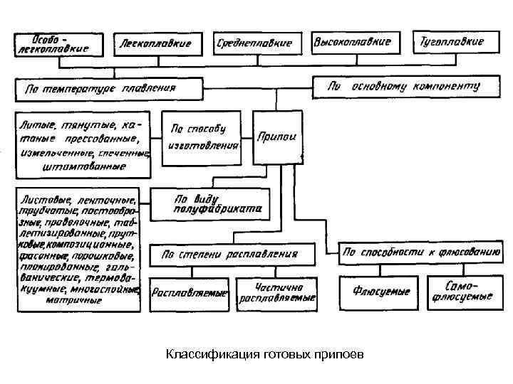 Классификация готовых припоев 