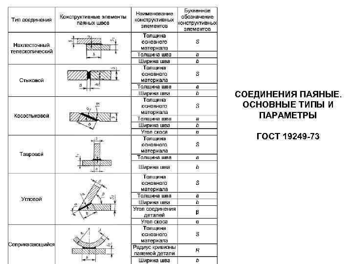 СОЕДИНЕНИЯ ПАЯНЫЕ. ОСНОВНЫЕ ТИПЫ И ПАРАМЕТРЫ ГОСТ 19249 -73 