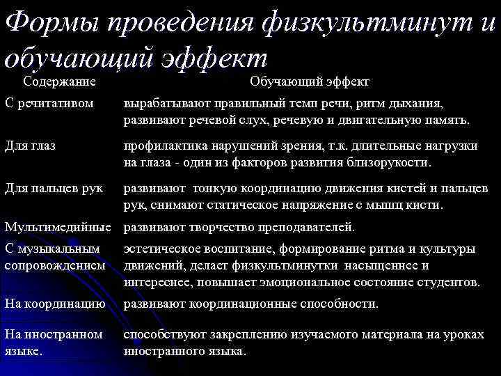 Формы проведения физкультминут и обучающий эффект Содержание Обучающий эффект С речитативом вырабатывают правильный темп