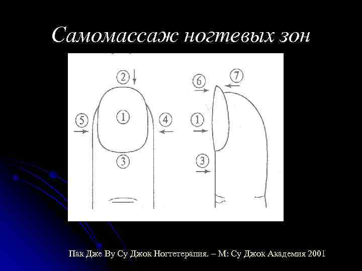 Самомассаж ногтевых зон Пак Дже Ву Су Джок Ногтетерапия. – М: Су Джок Академия