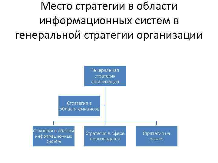 Место стратегии в области информационных систем в генеральной стратегии организации Генеральная стратегия организации Стратегия