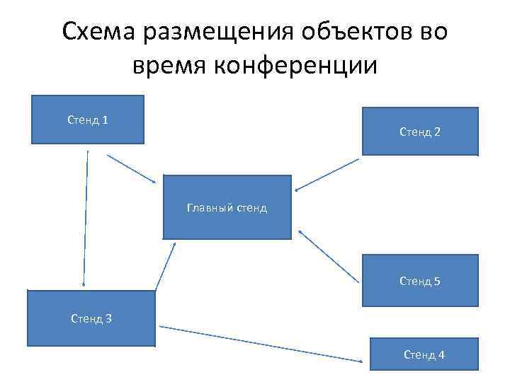 Схема размещения объектов во время конференции Стенд 1 Стенд 2 Главный стенд Стенд 5