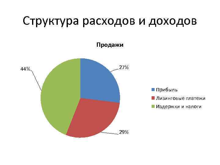 Структура расходов и доходов Продажи 44% 27% Прибыль Лизинговые платежи Издержки и налоги 29%