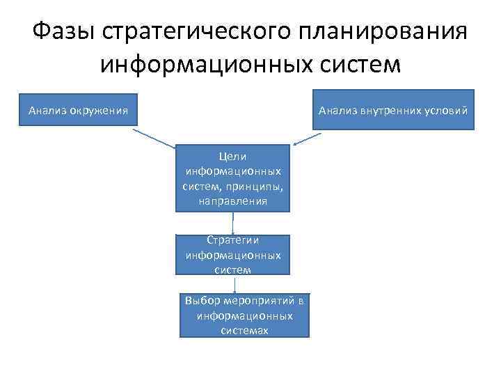 Фазы стратегического планирования информационных систем Анализ внутренних условий Анализ окружения Цели информационных систем, принципы,