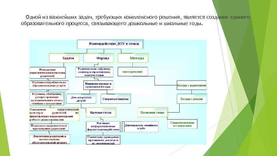 Одной из важнейших задач, требующих комплексного решения, является создание единого образовательного процесса, связывающего дошкольные