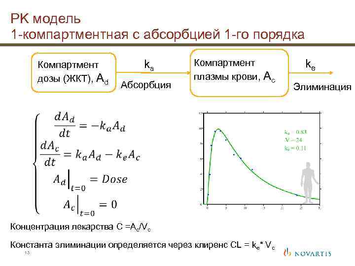 PK модель 1 -компартментная с абсорбцией 1 -го порядка Компартмент дозы (ЖКТ), Ad ka