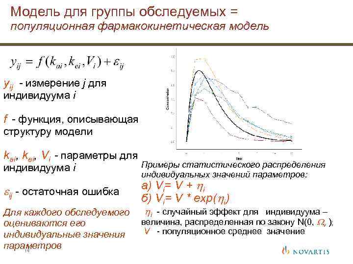 Модель для группы обследуемых = популяционная фармакокинетическая модель yij - измерение j для индивидуума