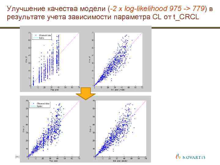 Улучшение качества модели (-2 x log-likelihood 975 -> 779) в результате учета зависимости параметра