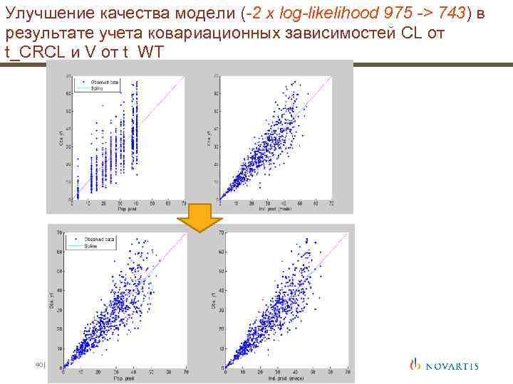 Улучшение качества модели (-2 x log-likelihood 975 -> 743) в результате учета ковариационных зависимостей