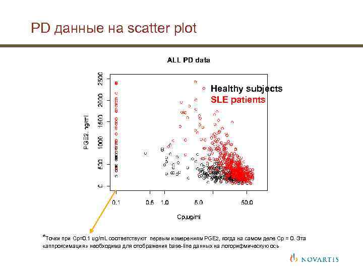 PD данные на scatter plot Healthy subjects SLE patients *Точки при Cp=0. 1 ug/m.