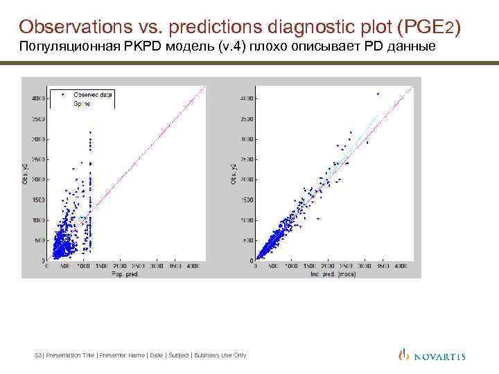 Observations vs. predictions diagnostic plot (PGE 2) Популяционная PKPD модель (v. 4) плохо описывает