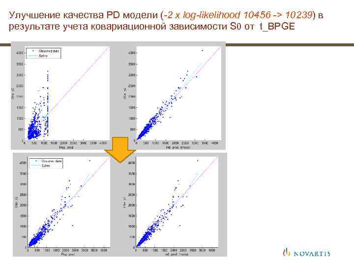Улучшение качества PD модели (-2 x log-likelihood 10456 -> 10239) в результате учета ковариационной