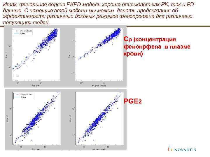 Итак, финальная версия PKPD модель хорошо описывает как PK, так и PD данные. С