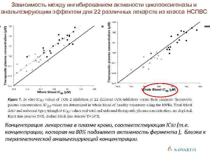 Зависимость между ингибированием активности циклооксигеназы и анальгезирующим эффектом для 22 различных лекарств из класса