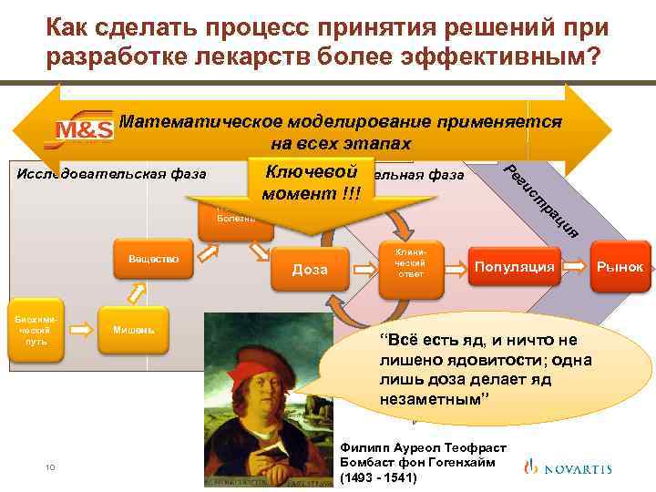 Как сделать процесс принятия решений при разработке лекарств более эффективным? Математическое моделирование применяется на