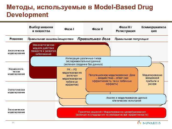 Методы, используемые в Model-Based Drug Development Выбор мишени и вещества Решение Биологическое моделирование Фаза